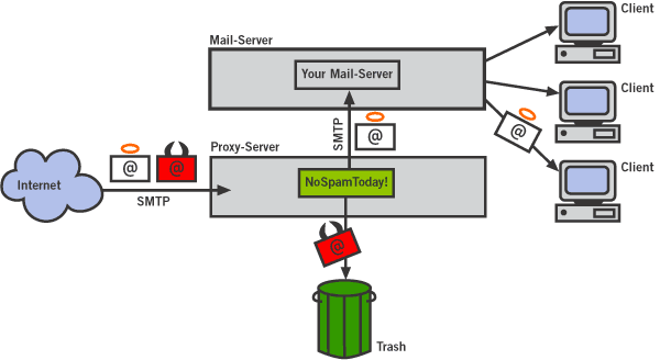 No Spam Today SMTP Proxy Freeware