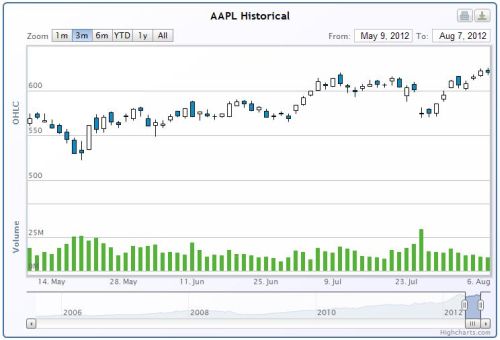 Update Highcharts Stock Single Developer + Highcharts Stock Advantage