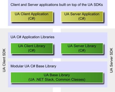 JAVA based OPC UA Client SDK Binary