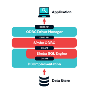 Simba Engine SDK ADO.Net and OLE DB unlimited distribution 3年ライセンス