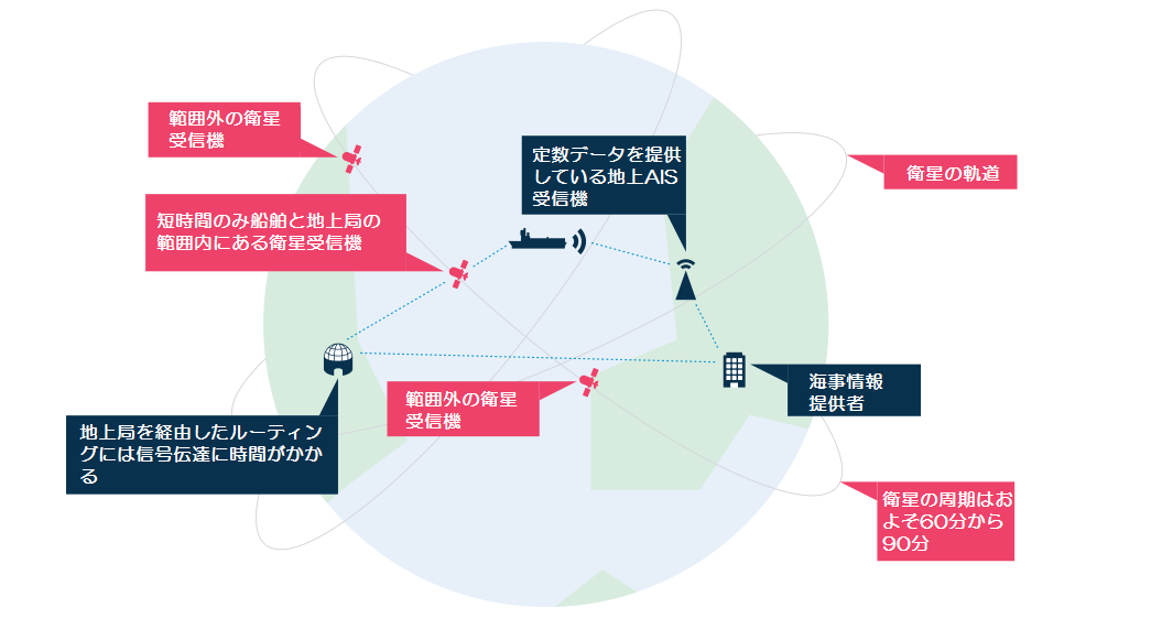 衛星AISの軌道とデータのルーティング