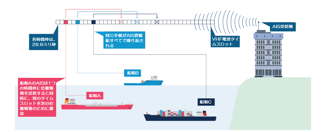 AISタイムスライスの図