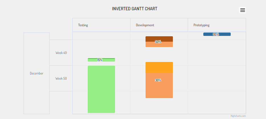 Highcharts Gannt Inverted Chart