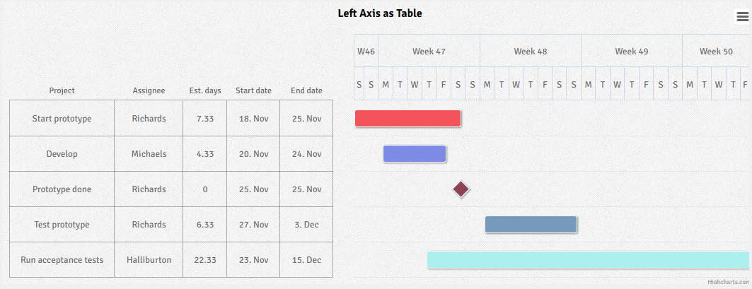 Highcharts Gantt left axis as a table