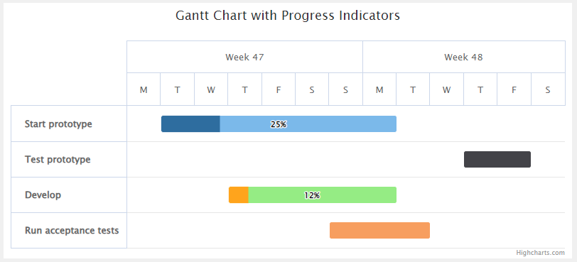 Highcharts Gannt Progress Indicator