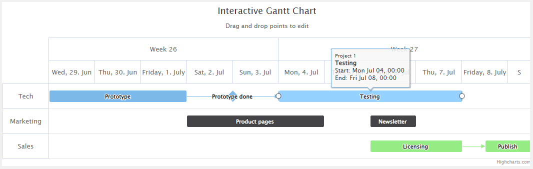 Interactive gantt