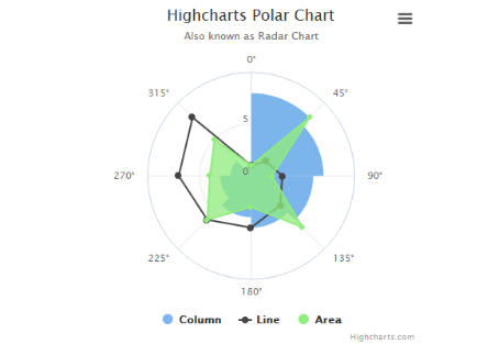 Polar(radar) chart