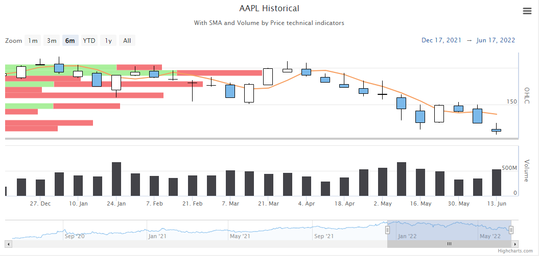 Highcharts Stock SMA and volume