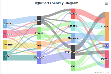 Sanky diagram