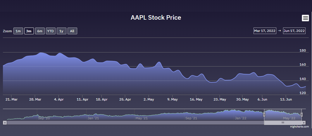 Highcharts Stock Area Spline
