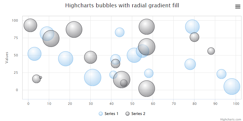 Highcharts Bubble chart