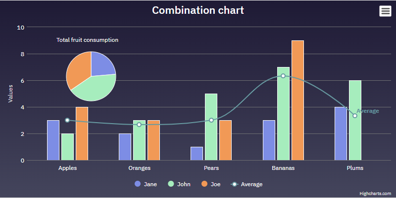 Highcharts Combination chart