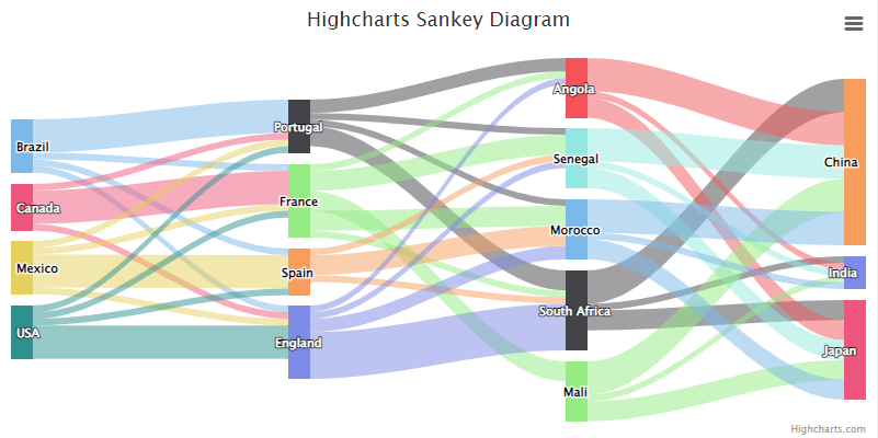 Highcharts Sankey Diagram